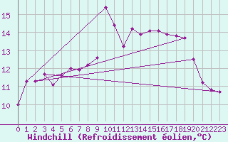 Courbe du refroidissement olien pour Inverbervie