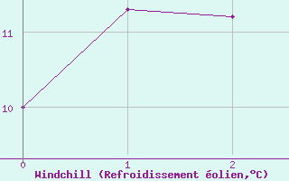 Courbe du refroidissement olien pour Sion (Sw)