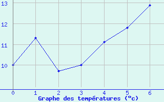 Courbe de tempratures pour Sylarna