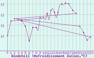 Courbe du refroidissement olien pour Casement Aerodrome