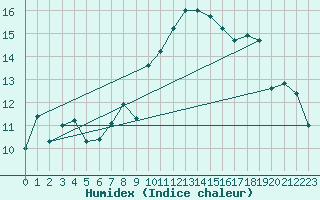 Courbe de l'humidex pour Gijon
