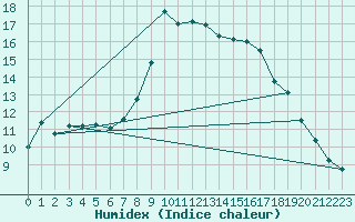 Courbe de l'humidex pour San Vicente de la Barquera