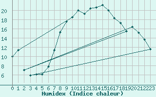 Courbe de l'humidex pour Mora