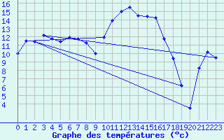 Courbe de tempratures pour Figari (2A)