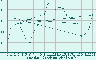 Courbe de l'humidex pour Eisenstadt