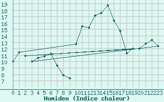 Courbe de l'humidex pour Xert / Chert (Esp)