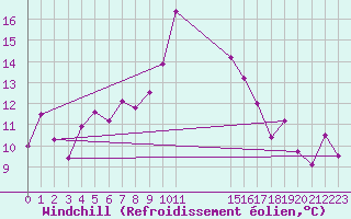 Courbe du refroidissement olien pour Chasseral (Sw)