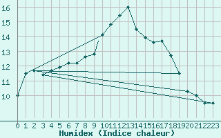 Courbe de l'humidex pour Wattisham