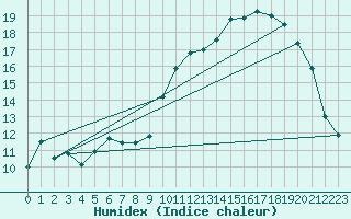 Courbe de l'humidex pour Lanvoc (29)