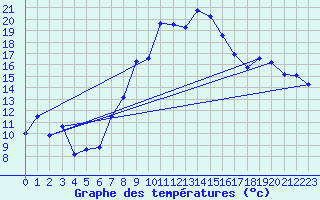 Courbe de tempratures pour Chieming