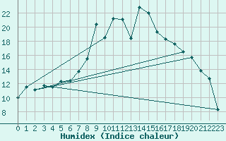 Courbe de l'humidex pour La Brvine (Sw)