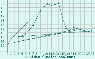 Courbe de l'humidex pour Donauwoerth-Osterwei.