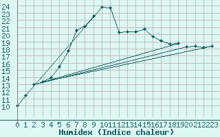 Courbe de l'humidex pour Hoogeveen Aws