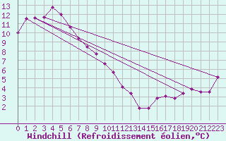 Courbe du refroidissement olien pour Ballarat