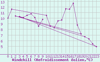 Courbe du refroidissement olien pour Westermarkelsdorf
