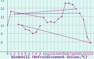 Courbe du refroidissement olien pour Rouvres-en-Wovre (55)