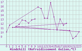 Courbe du refroidissement olien pour Obergurgl