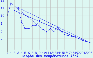 Courbe de tempratures pour Hohe Wand / Hochkogelhaus