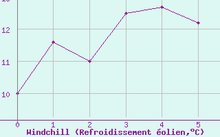 Courbe du refroidissement olien pour Gelantipy Aws