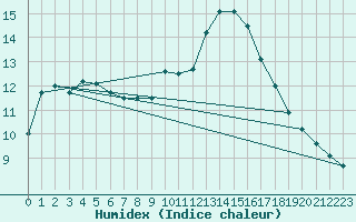 Courbe de l'humidex pour Ste (34)