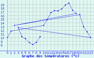 Courbe de tempratures pour Saint-Girons (09)