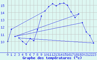 Courbe de tempratures pour Cap Corse (2B)