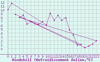 Courbe du refroidissement olien pour Alfeld