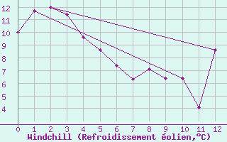 Courbe du refroidissement olien pour Inuvik Climate