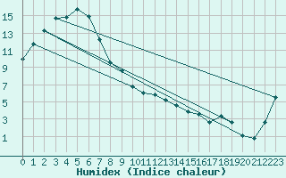 Courbe de l'humidex pour Hellyer Mine