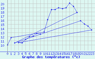 Courbe de tempratures pour Ambrieu (01)