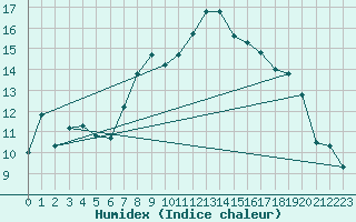 Courbe de l'humidex pour Tabarka