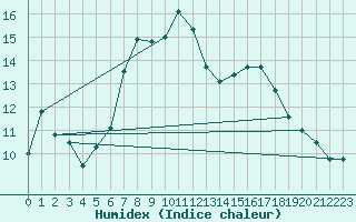 Courbe de l'humidex pour Emmendingen-Mundinge