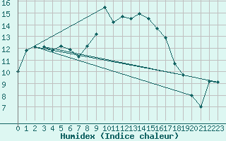 Courbe de l'humidex pour Umirea