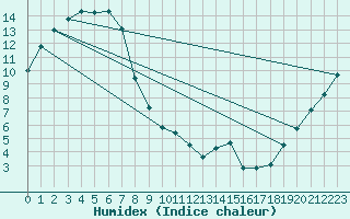 Courbe de l'humidex pour Kellalac (Warracknabeal Airport) 