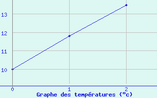 Courbe de tempratures pour Salla Naruska