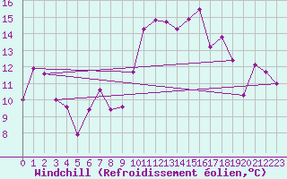 Courbe du refroidissement olien pour Cimetta