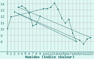 Courbe de l'humidex pour Kleiner Feldberg / Taunus