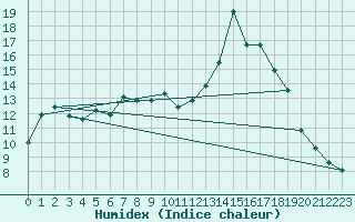 Courbe de l'humidex pour Langdon Bay