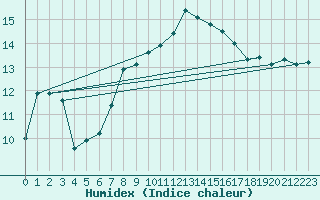 Courbe de l'humidex pour Machichaco Faro