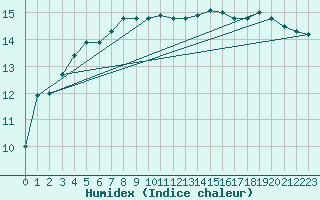 Courbe de l'humidex pour Vannes-Sn (56)