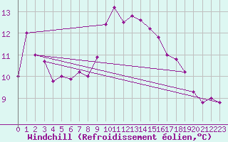 Courbe du refroidissement olien pour Auxerre-Perrigny (89)