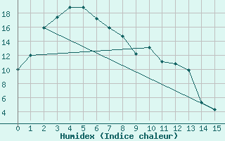 Courbe de l'humidex pour Khancoban