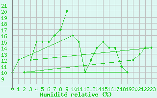 Courbe de l'humidit relative pour Pitztaler Gletscher