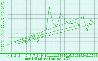 Courbe de l'humidit relative pour Eggishorn