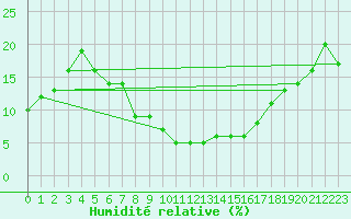 Courbe de l'humidit relative pour Errachidia