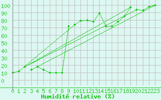 Courbe de l'humidit relative pour Pian Rosa (It)