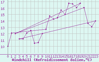Courbe du refroidissement olien pour Cap Bar (66)