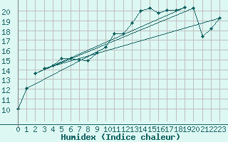 Courbe de l'humidex pour Cap de la Hague (50)