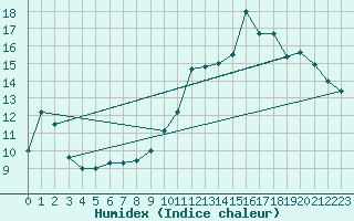 Courbe de l'humidex pour Prmery (58)