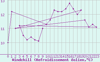 Courbe du refroidissement olien pour Vila Real